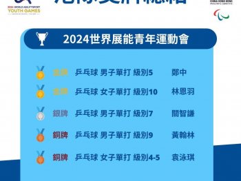 恭喜鄭中同學代表中國香港在首屆世界展能青年運動會（World Abilitysport Youth Games）取得乒乓球男子單打級別5 的金牌。