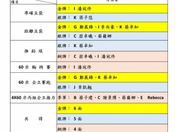 得獎項目名單