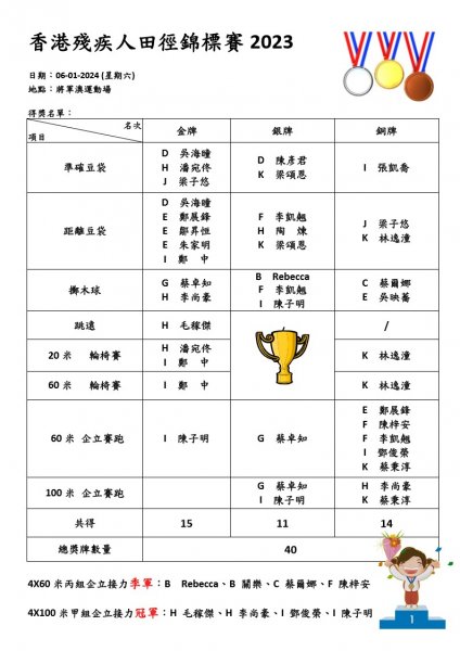 香港殘疾人田徑錦標賽 2023 得獎名單